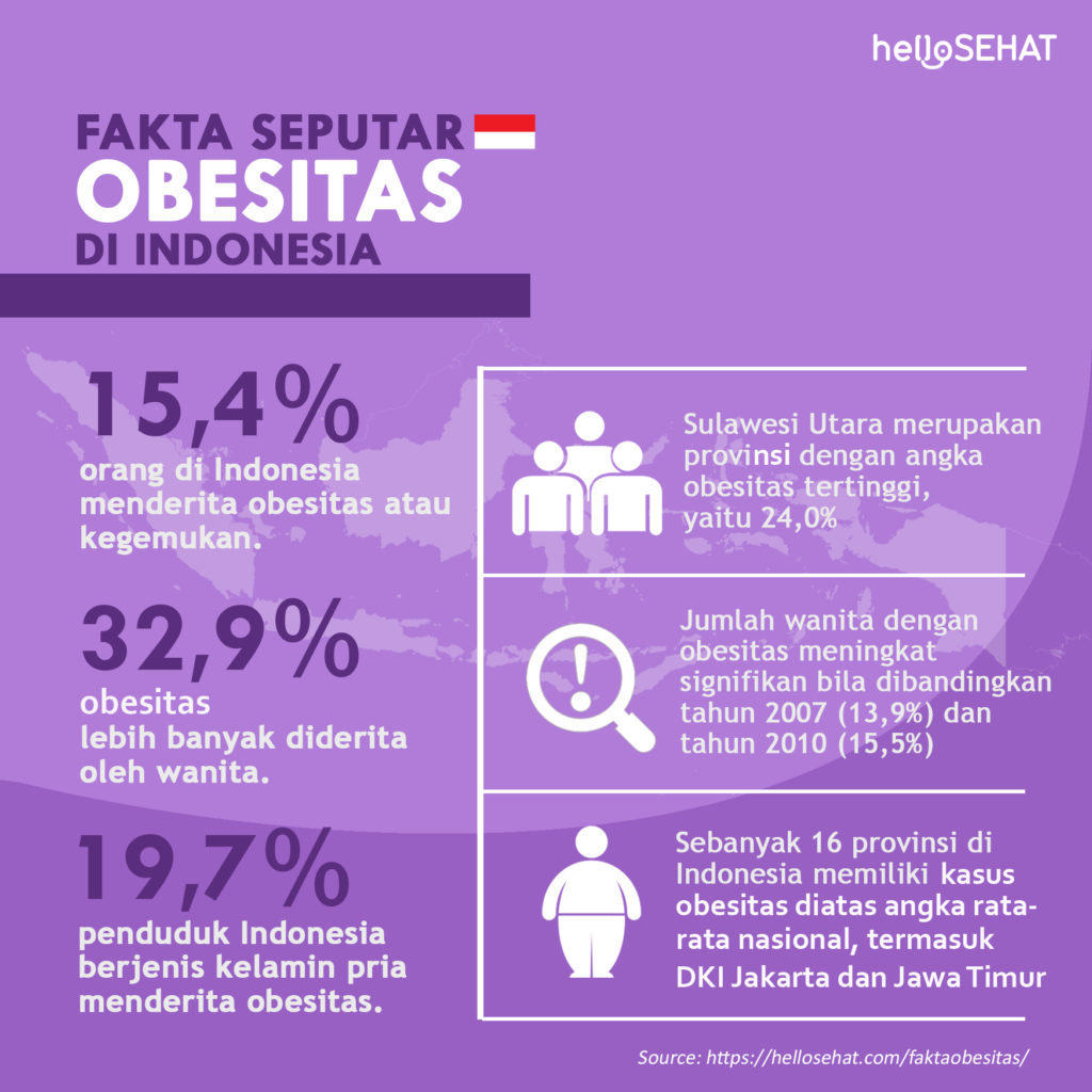 Tények az elhízásról Indonéziában